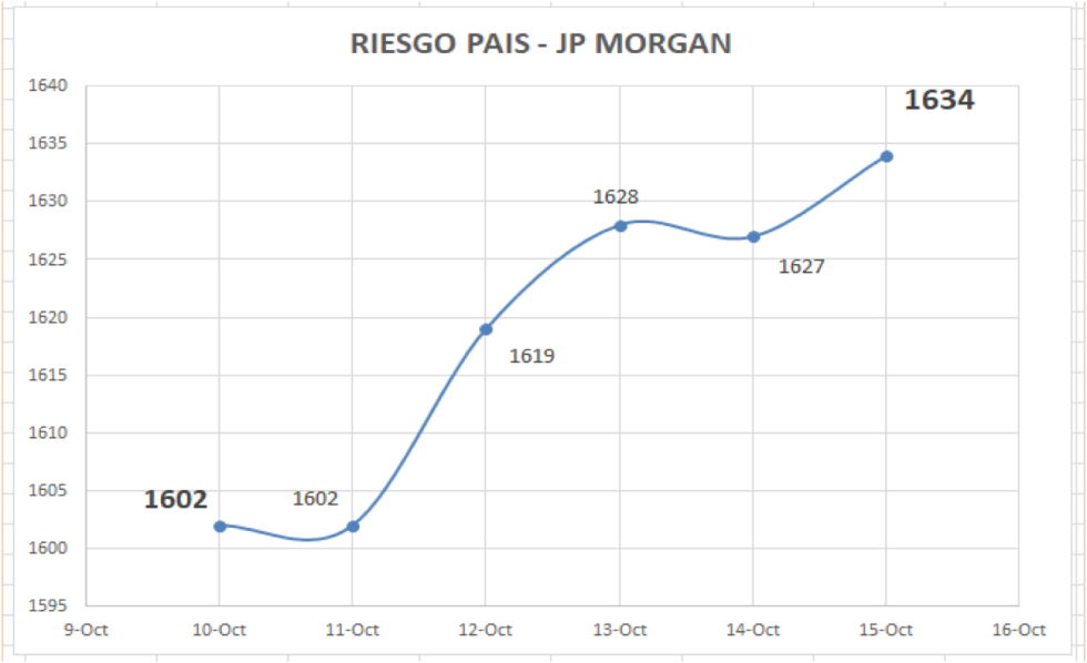 Índice de Riesgo Pais al 15 de octubre 2021