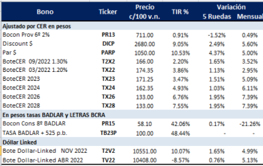 Bonos argentinos en pesos al 15 de octubre 2021