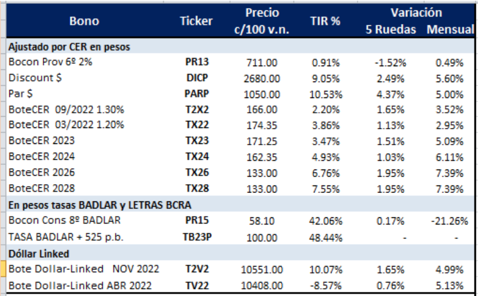 Bonos argentinos en pesos al 15 de octubre 2021