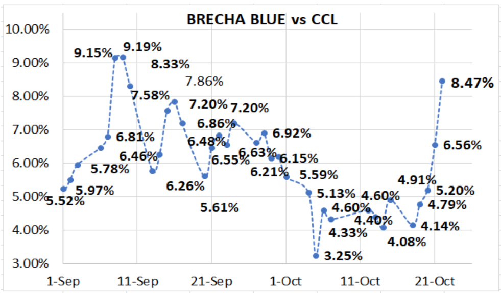 Variación de las cotizaciones del dólar al 22 de octubre 2021