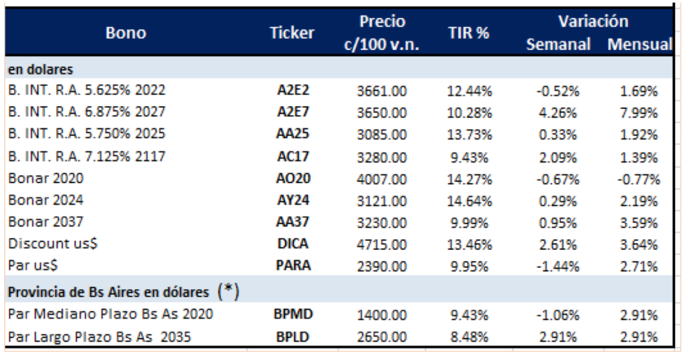 Bonos en dólares al 5 de Julio 2019