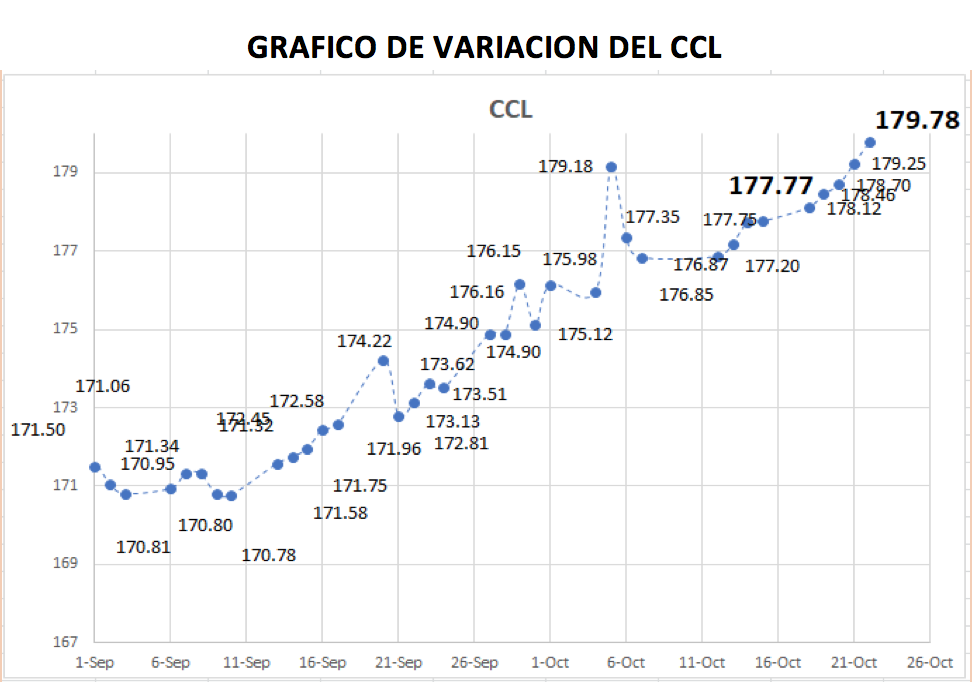 Variación semanal del índice CCL al 22 de octubre 2021