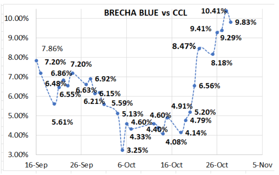 Cotizaciones del dólar al 29 de octubre 2021