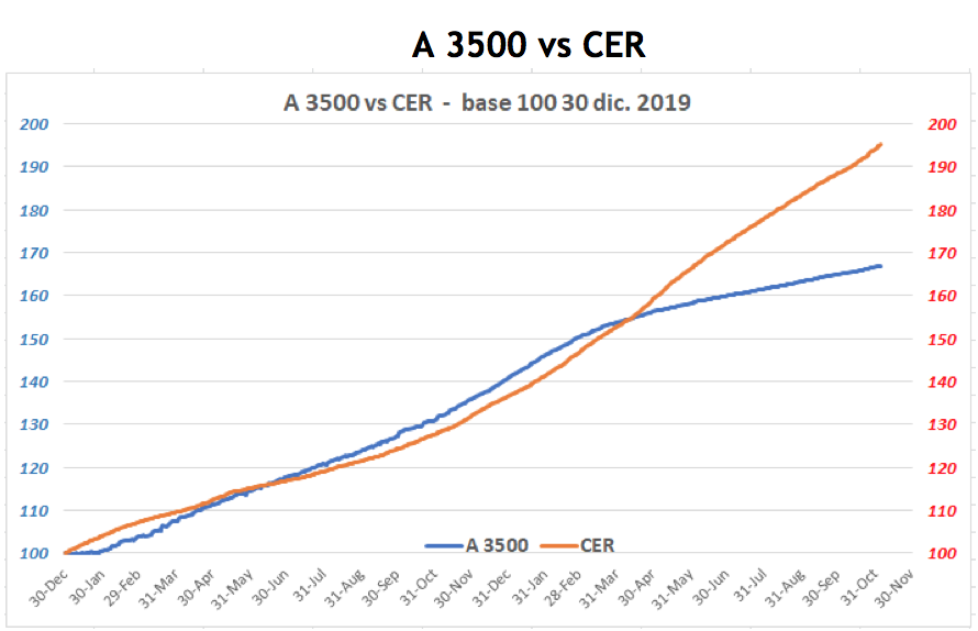 Evolución de las cotizaciones del dólar al 5 de noviembre 2021