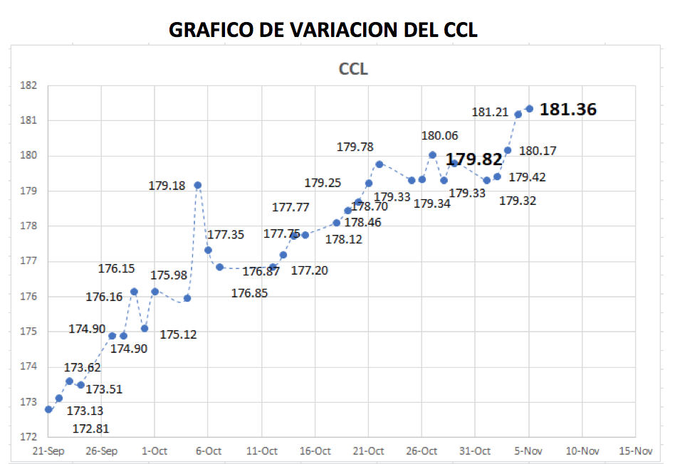 Variación semanal del CCL al 5 de noviembre 2021