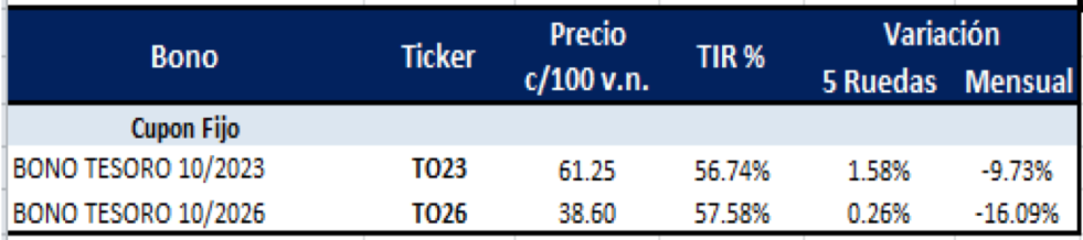 Bonos argentinos en pesos al 5 de noviembre 2021