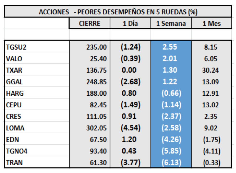 Índices bursátiles - Acciones de peor desempeño  al 12 de noviembre 2021