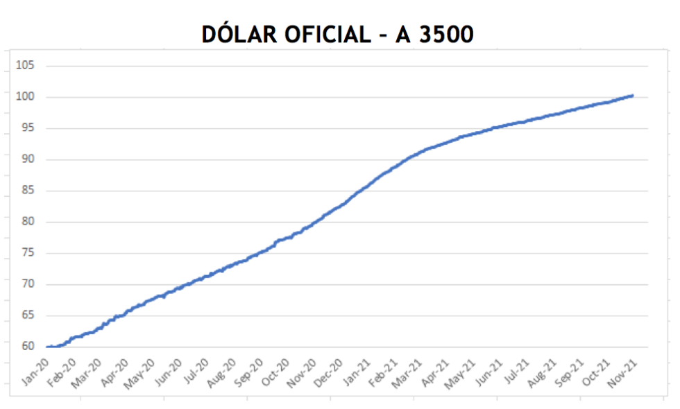 Cotizaciones del dólar al 12 de noviembre 2021