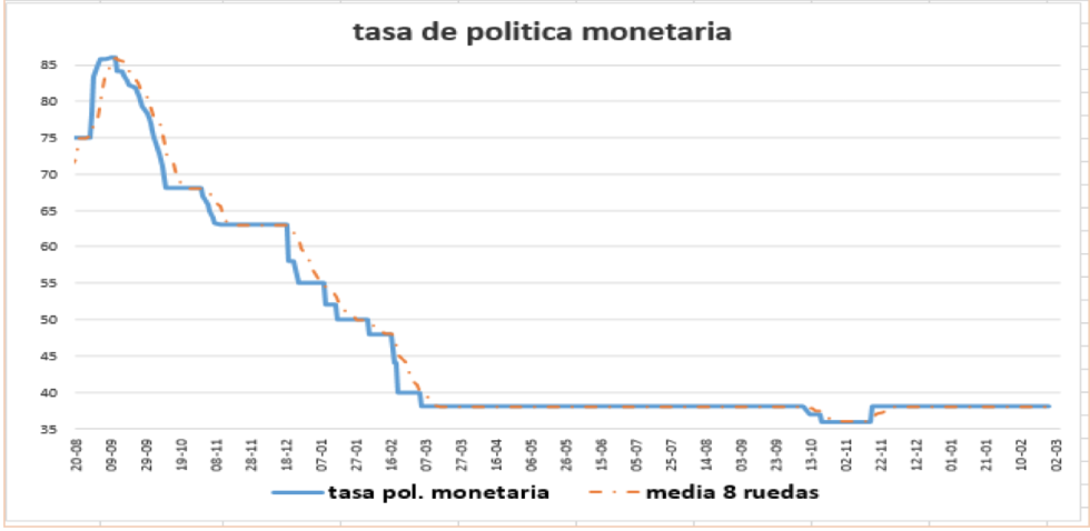 Tasa de política monetaria al 12 de noviembre 2021