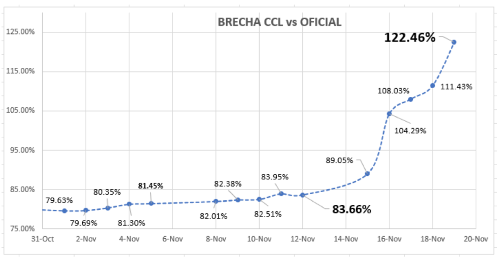 Cotizaciones del dolar al 19 de noviembre 2021