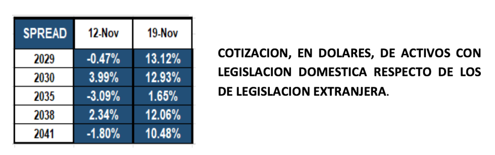 Bonos argentinos en dolares al 19 de noviembre 2021