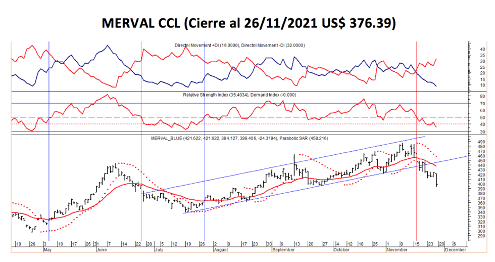 Índices bursátiles - MERVAL CCL al 26 de noviembre 2021