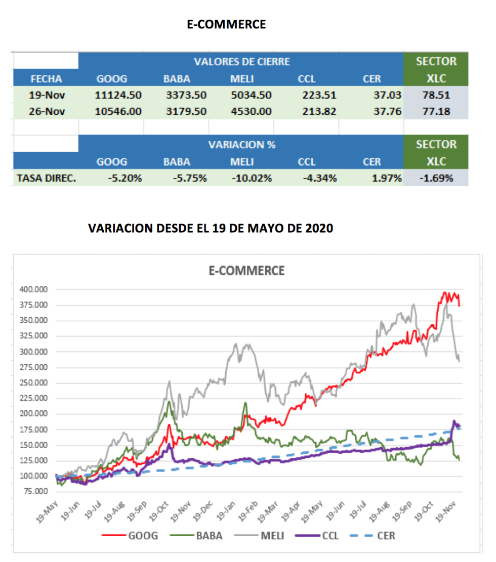 CEDEARs - Variacion semanal al 26 de noviembre 2021