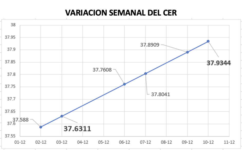 Variación semanal del índice CER al 10 de diciembre 2021