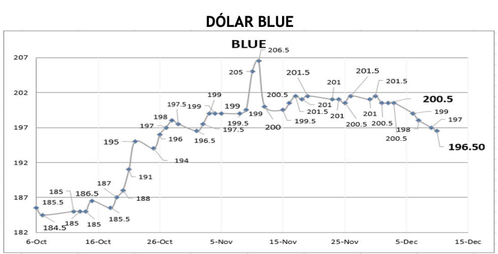 Evolución de las cotizaciones del dólar al 10 de diciembre 2021 