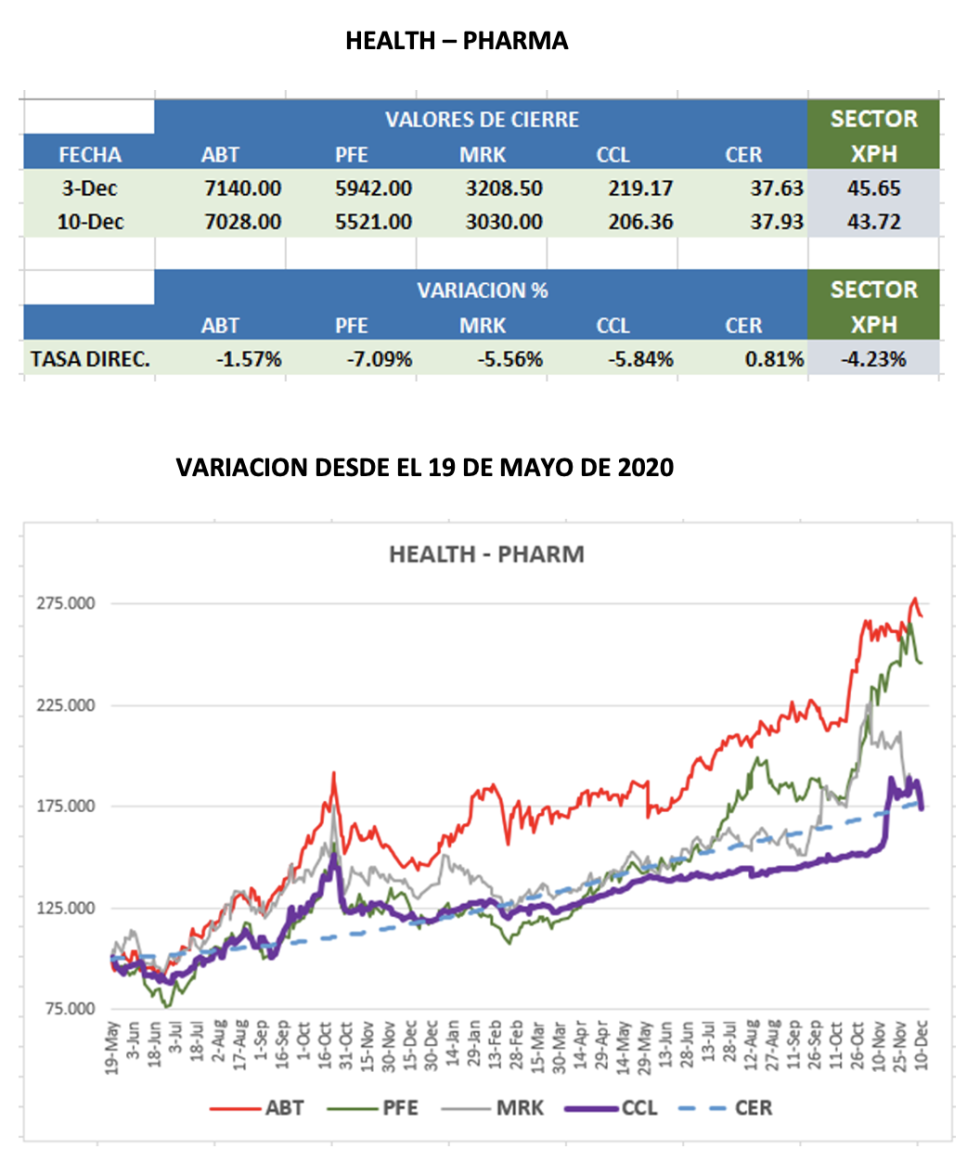 CEDEARs - Evolución semanal al 10 de diciembre 2021 