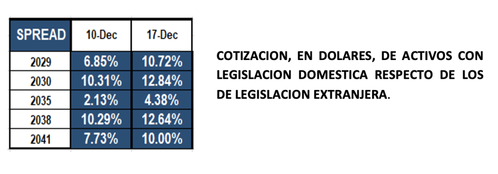 Bonos argentinos en dolares al 17 de diciembre 2021