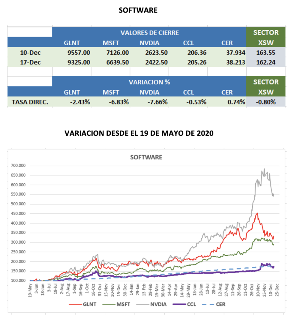 CEDEARs - Evolución semanal al 17 de diciembre 2021