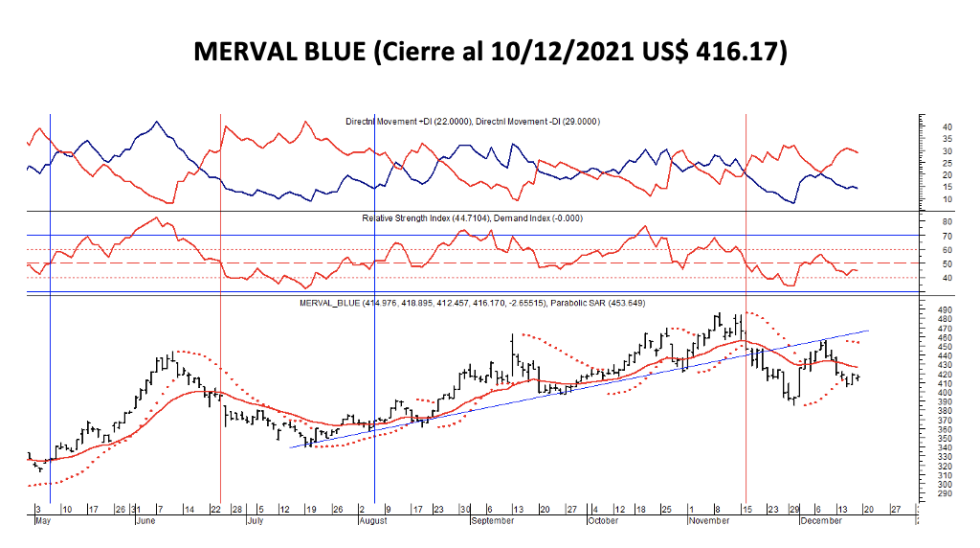 Indices bursátiles - MERVAL blue al 17 de diciembre 2021