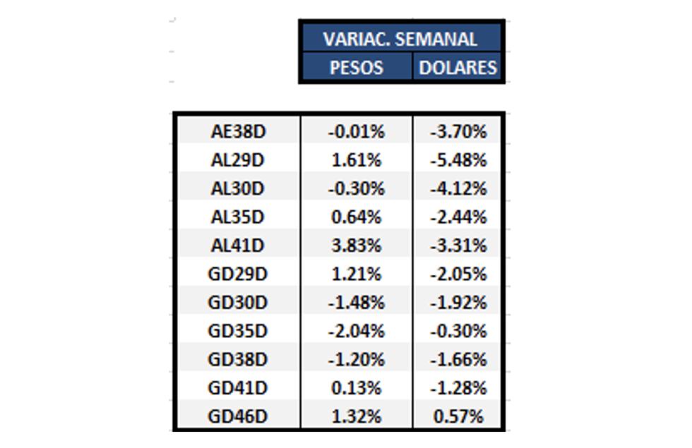 Captura de Bonos argentinos en dólares al 24 de diciembre 2021 2021-12-25 a la(s) 15.45.28.png