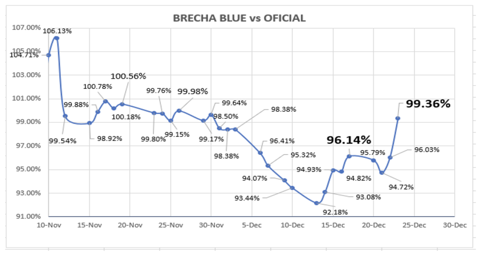 Cotizaciones del dólar - Evolución semanal al 24 de diciembre 2021