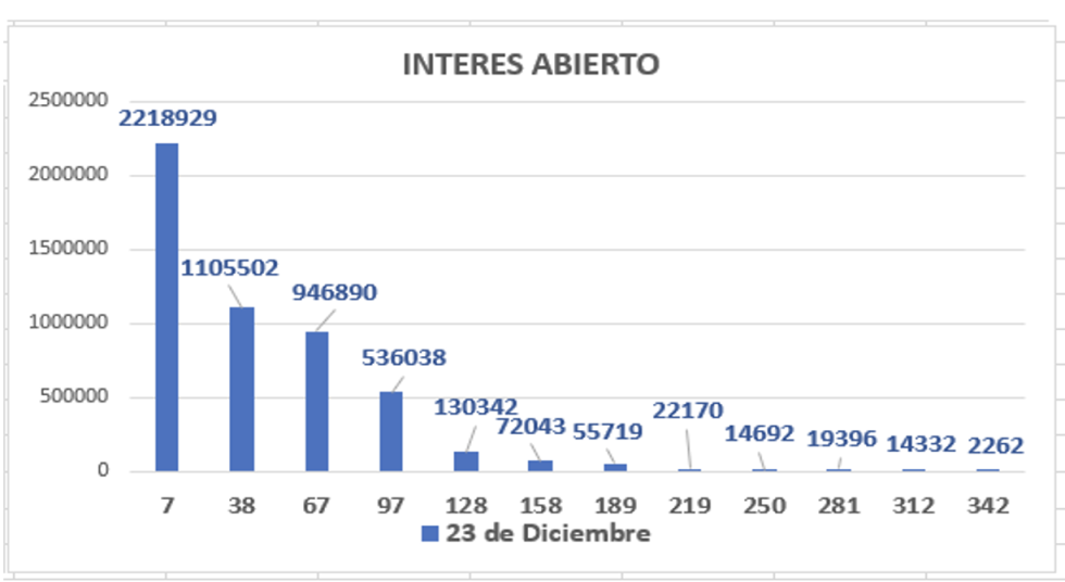 Cotizaciones del dólar - Evolución semanal al 24 de diciembre 2021