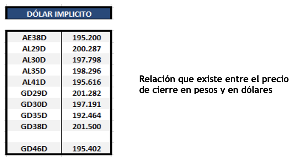 Bonos argentinos en dolares al 31 de diciembre 2021