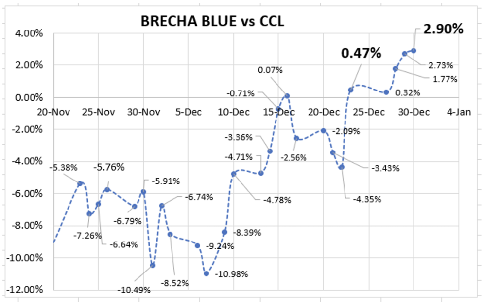 Variación de las cotizaciones del dólar al 31 de diciembre 2021