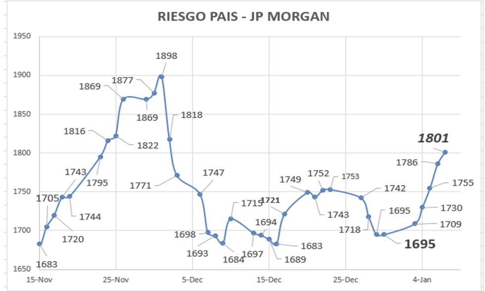 Indice de Riesgo País al 7 de enero 2022