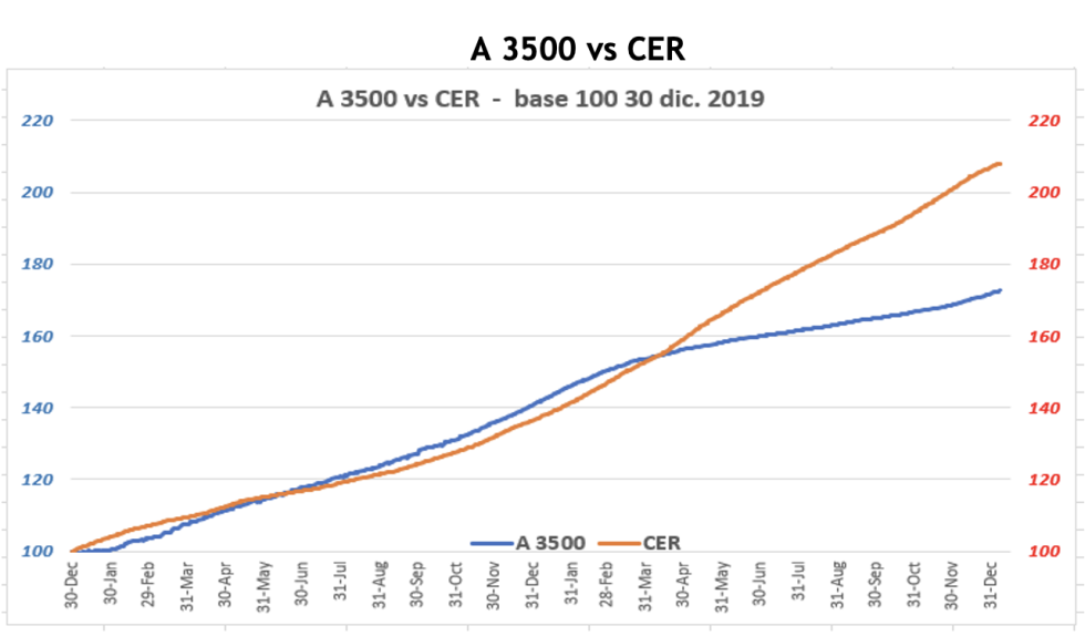 Evolución semanal de las cotizaciones del dolar al 7 de enero 2022