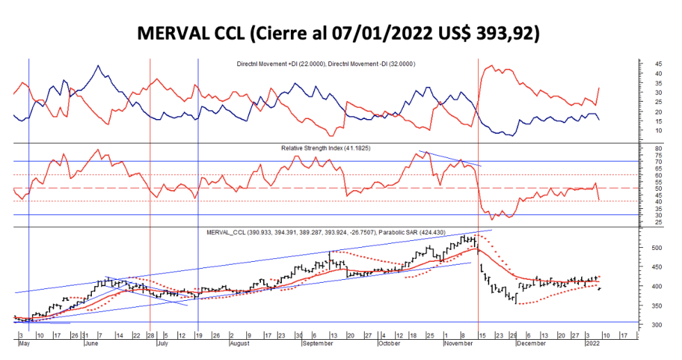 Indices bursátiles - MERVAL CCL al 7 de enero 2022