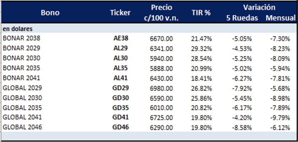 Bonos argentinos en dolares al 14 de enero 2022