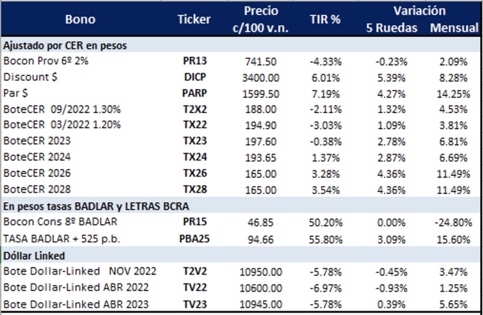 Bonos argentinos en pesos al 14 de enero 2022