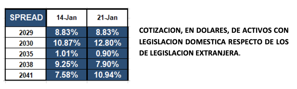 Bonos argentinos emitidos en dólares al 21 de enero 2022