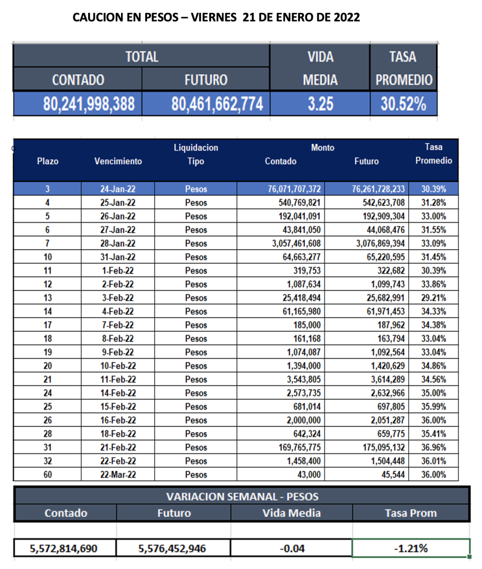 Cauciones bursátiles en pesos al 21 de enero 2022