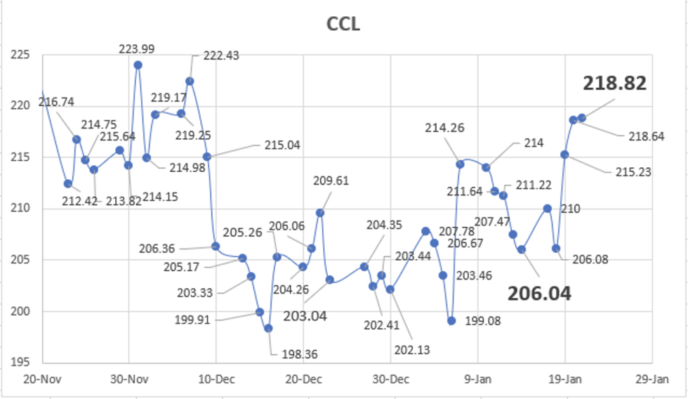 Evolución de las cotizaciones del dólar al 21 de enero 2022