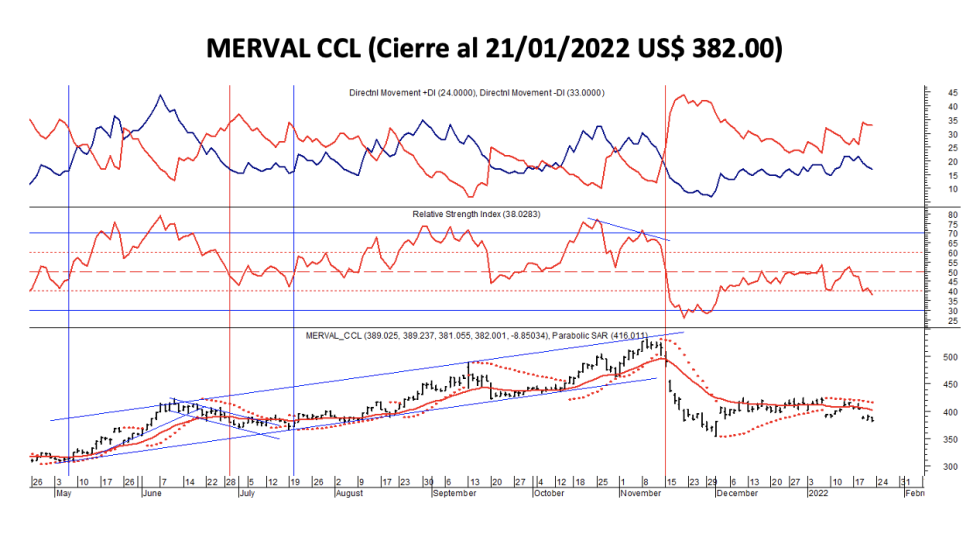 Indices bursátiles - MERVAL CCL al 21 de enero 2022