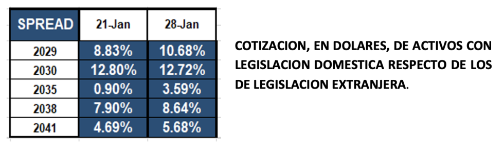 Bonos argentinos en dólares al 28 de enero 2022