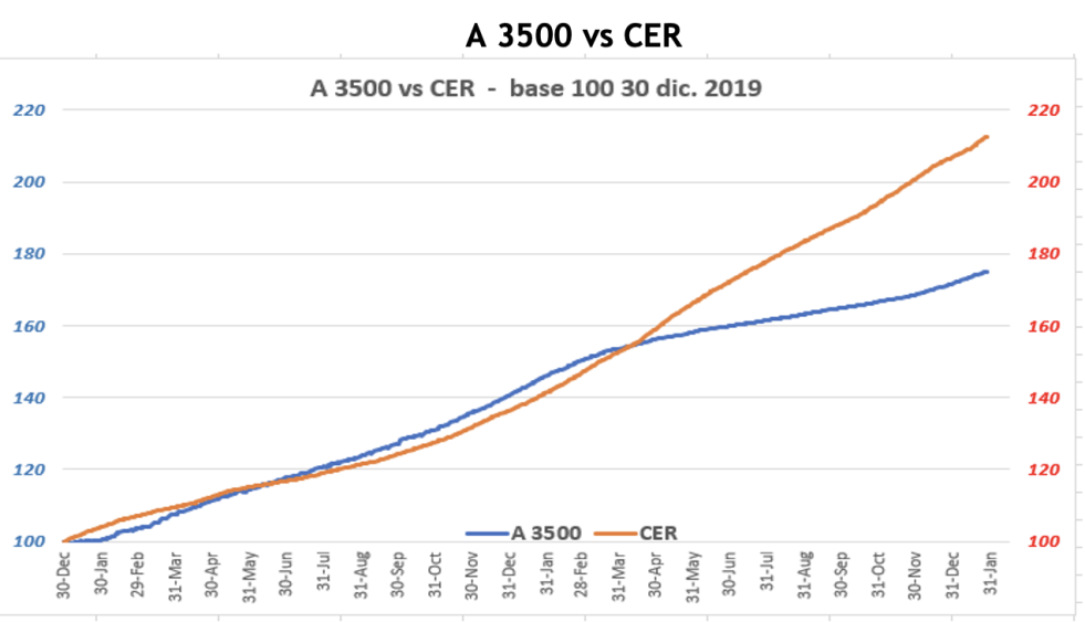 Cotizaciones del dólar al 28 de enero 2022