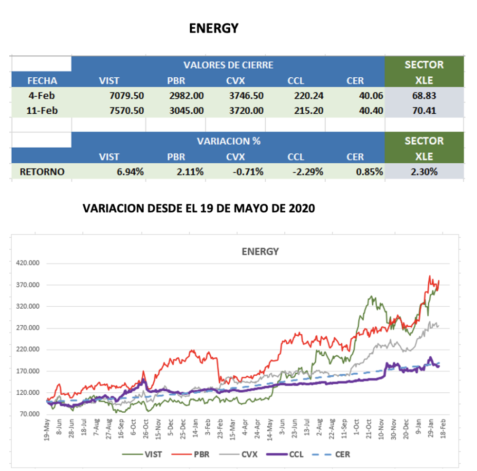 Evolución semanal de los CEDEARs al 11 de febrero 2022