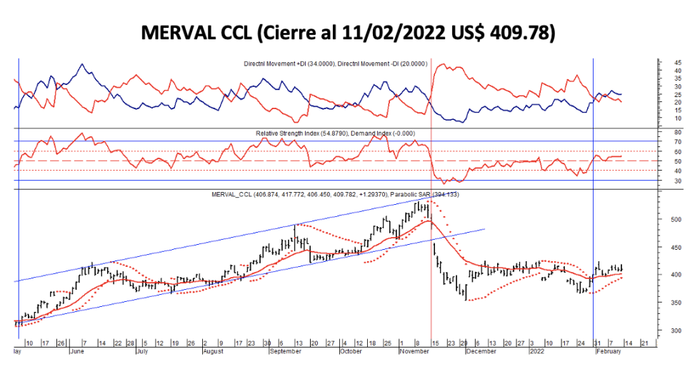 Indices bursátiles - MERVAL CCL al 11 de febrero 2022