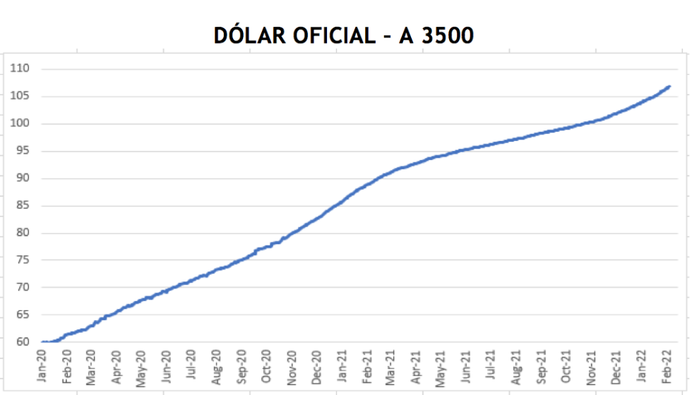 Evolución de las cotizaciónes del dólar al 18 de febrero 2022