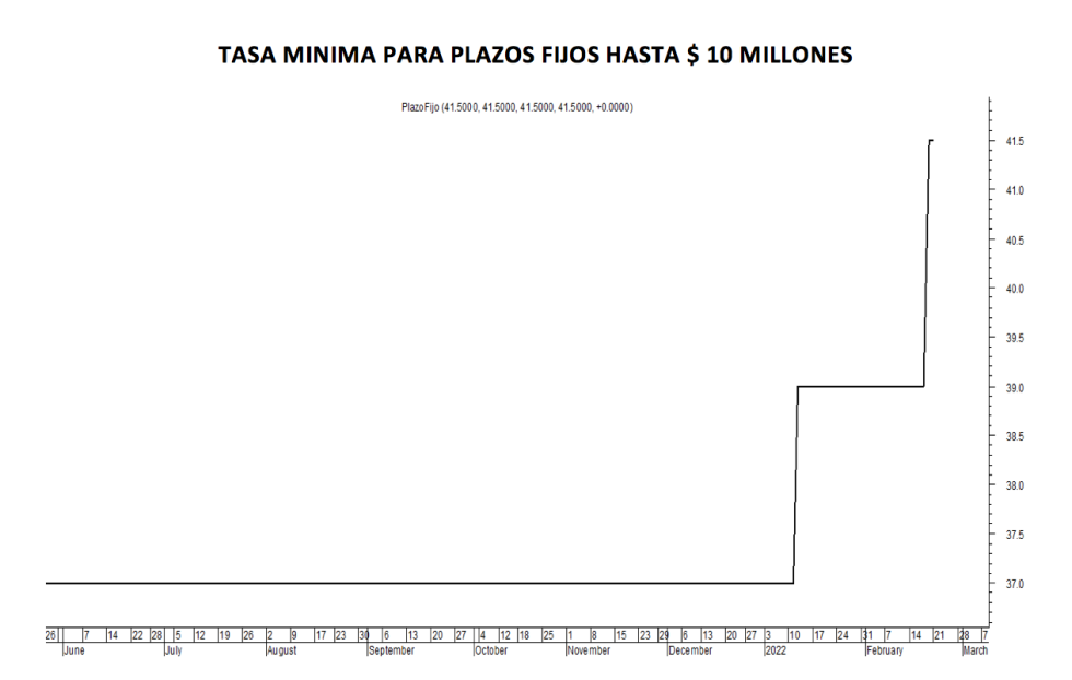 Tasa mínima para plazos fijos al 18 de febrero 2022