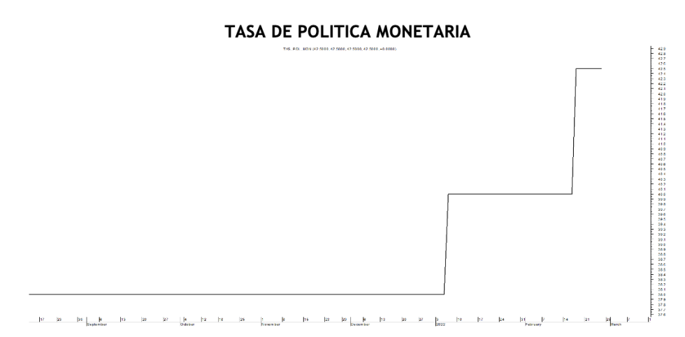 Tasa de política monetaria al 25 de febrero 2022