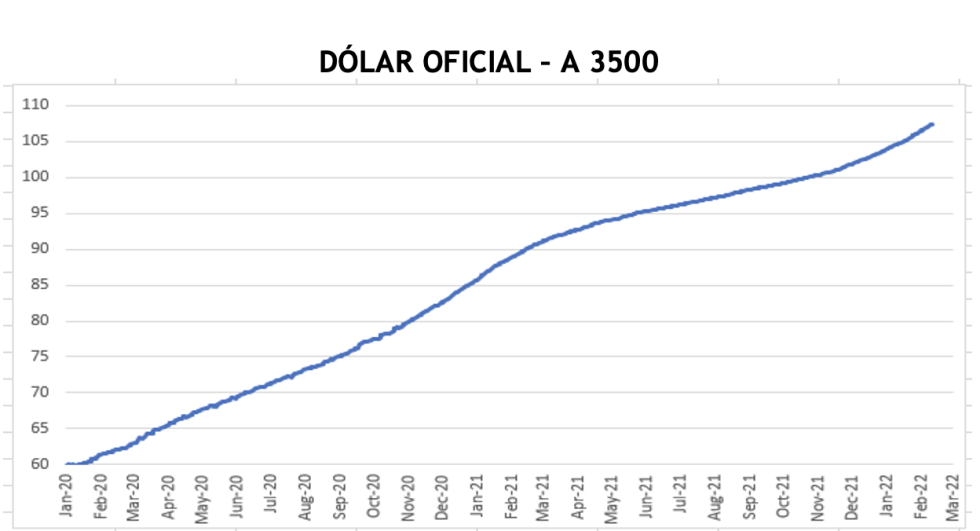 Evolución de las cotizaciones del dólar al 25 de febrero 2022