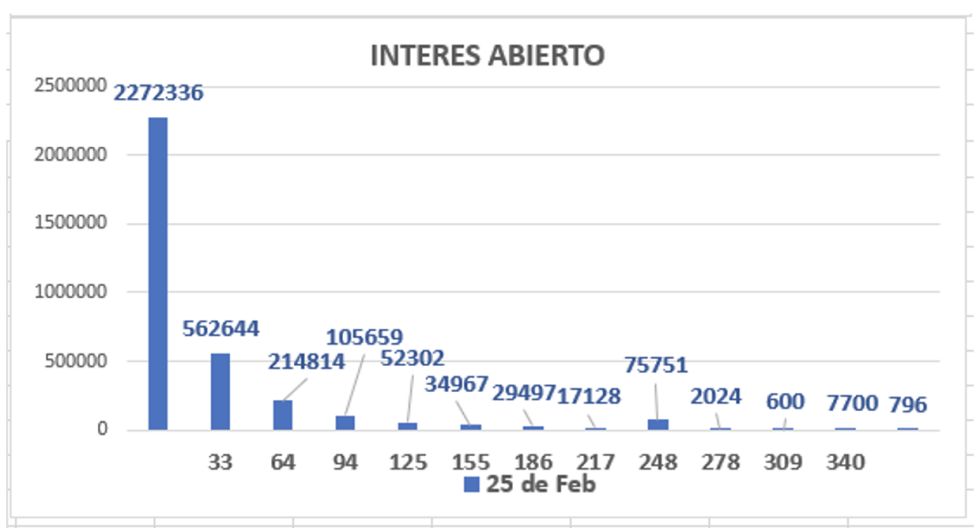 Evolución de las cotizaciones del dólar al 25 de febrero 2022