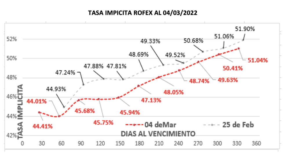 Evolución de las cotizaciones del dólar al 4 de marzo 2022