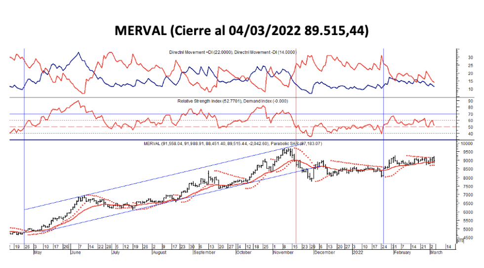 Indices bursátiles - MERVAL al 4 de marzo 2022