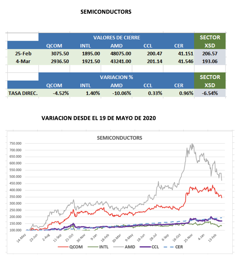 CEDEARs - Evolución semanal al 4 de marzo 2022