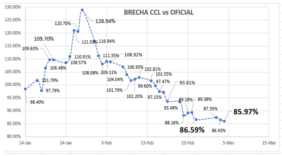 Evolución de las cotizaciones del dólar al 4 de marzo 2022